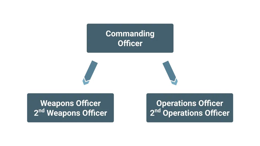 Figure 1: Warfare Organisation in the 1980s 
